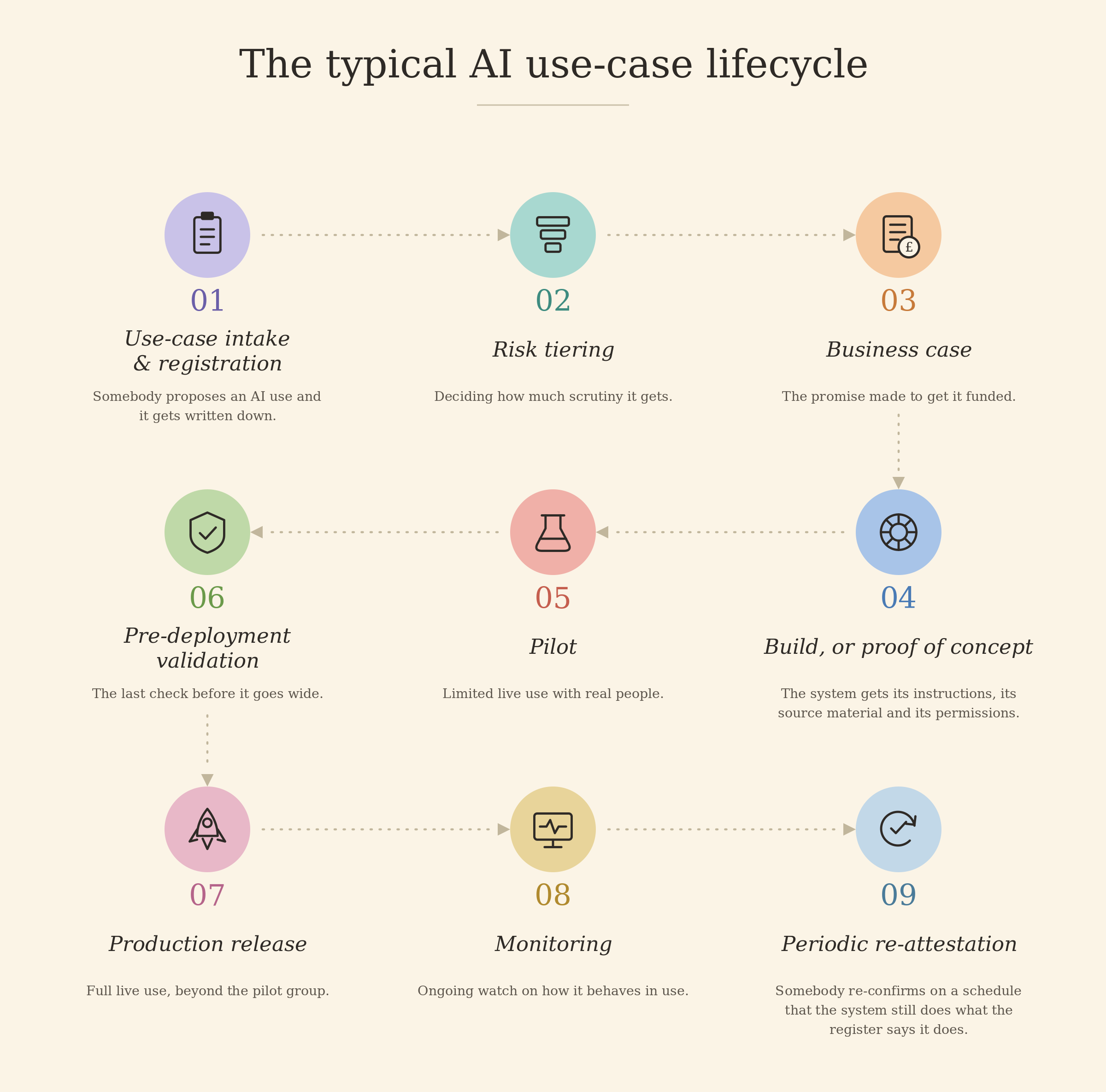 The typical AI use-case lifecycle, in nine stages: 01 use-case intake and registration, where somebody proposes an AI use and it gets written down; 02 risk tiering, deciding how much scrutiny it gets; 03 business case, the promise made to get it funded; 04 build or proof of concept, where the system gets its instructions, source material and permissions; 05 pilot, limited live use with real people; 06 pre-deployment validation, the last check before it goes wide; 07 production release, full live use beyond the pilot group; 08 monitoring, ongoing watch on how it behaves in use; 09 periodic re-attestation, where somebody re-confirms on a schedule that the system still does what the register says it does.