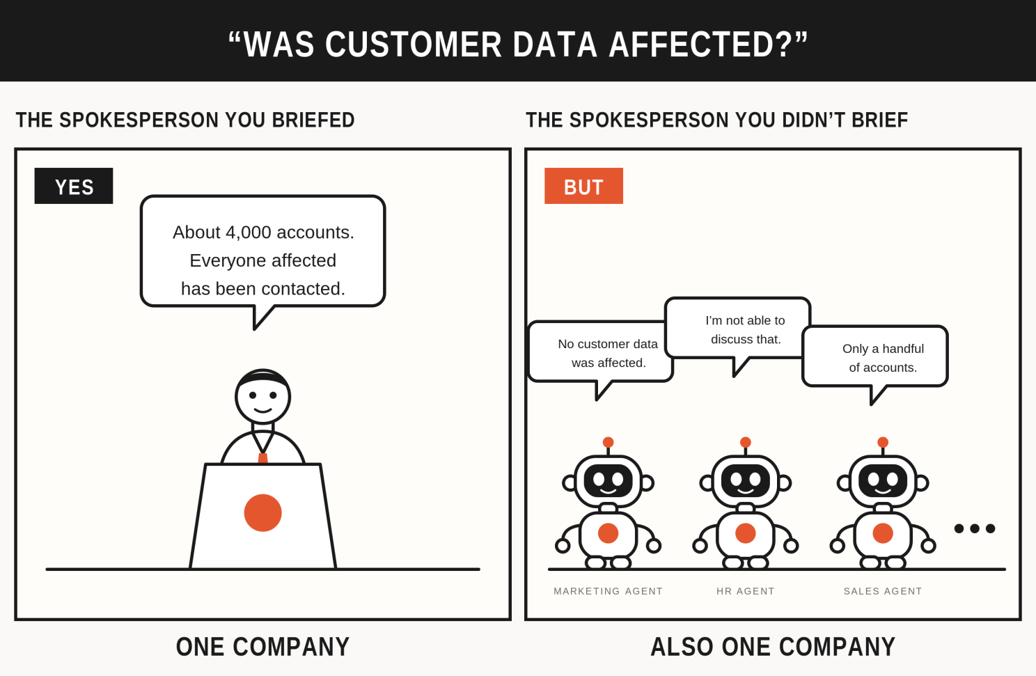 A Yes, But style comparison: the spokesperson you briefed gives a clear, consistent answer to "Was customer data affected?", while the agents you did not brief each give a different answer.
